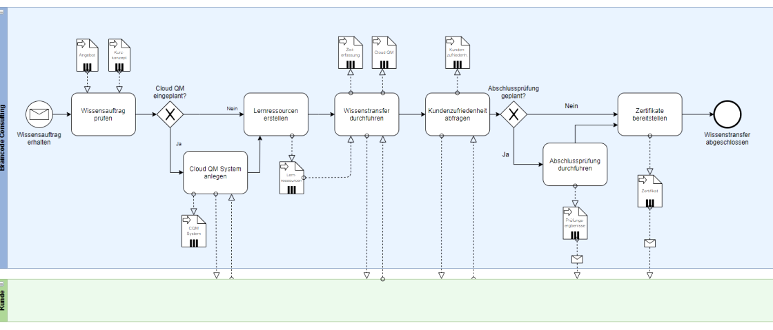 Prozesse werden strukturiert dargestellt, © Braincode Consulting GmbH