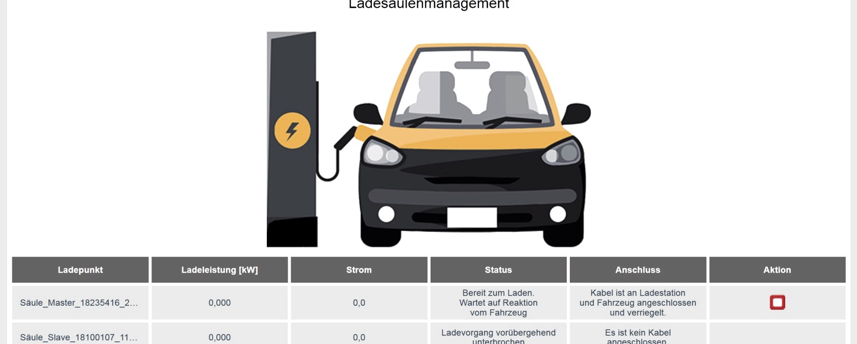 Ladesäulenmanagement in der grafischen Übersicht, © Smart4Energy