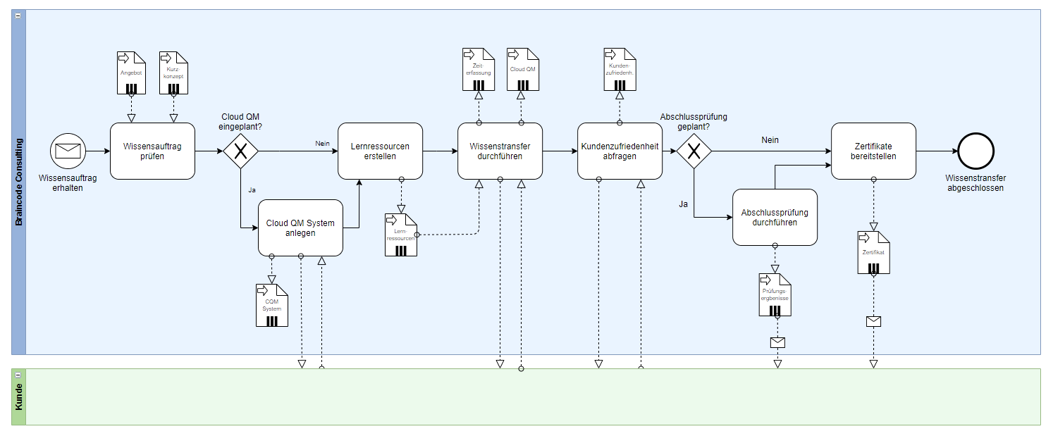 Prozesse werden strukturiert dargestellt, © Braincode Consulting GmbH